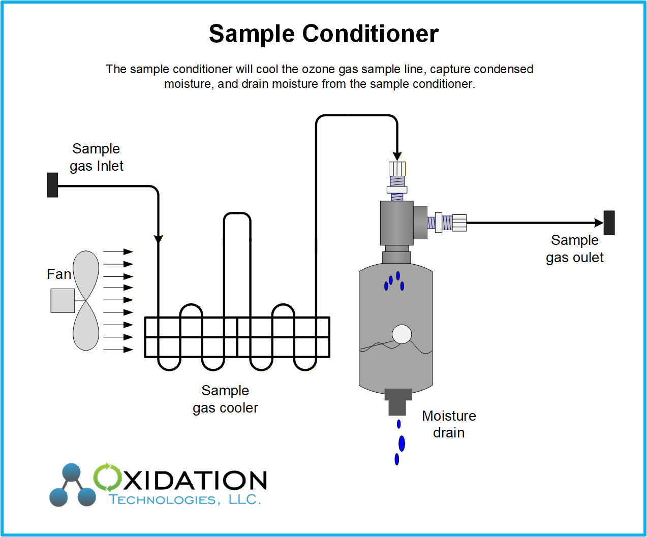 OZone Analyzer Sample Conditioner